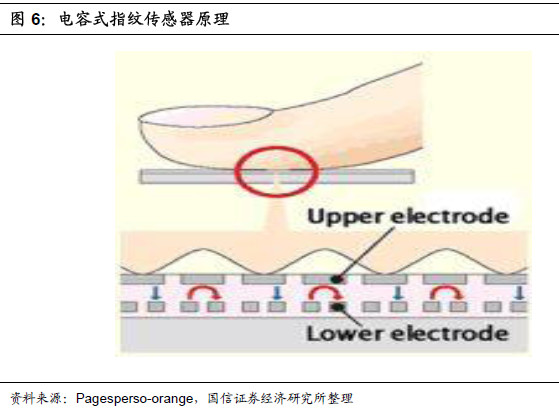 备的标配 来源:国信电子 【摘要】 iPhone 5S的