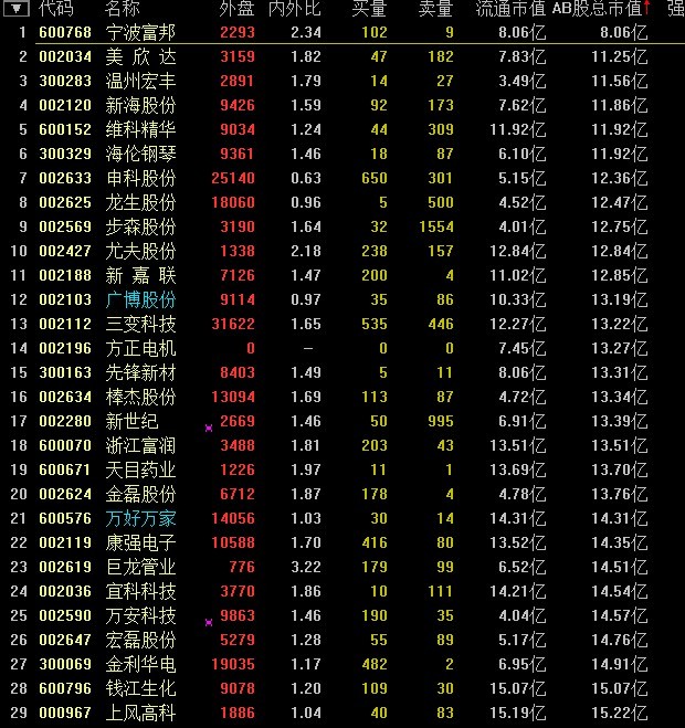 浙江本地的股票市值排名(万好万家)