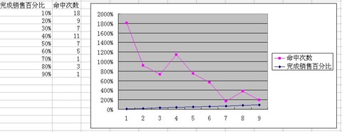 $唯品会(vips)$ 我今晚统计了一个图表,表明商品完成了10%的销售最多.