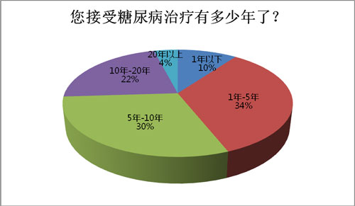 最初梦想 2012全国糖尿病经济负担调查白皮书http/health.sohu.