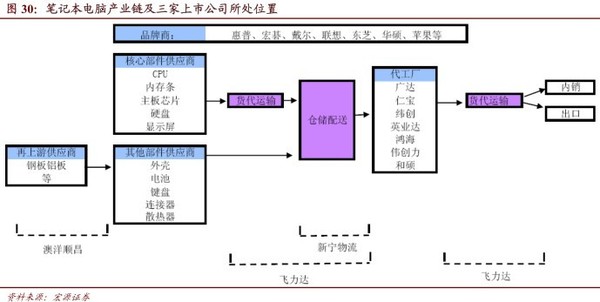 大公馆: 【机构调研】仓储物流转型升级专题研