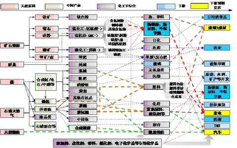 房地产行业为化工产品如pvc,纯碱,塑料等产品的主要下游领域,对化工