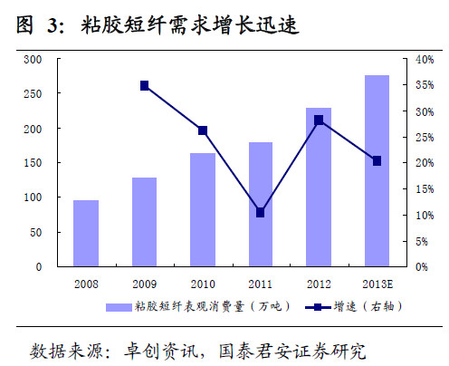 龙寒飞: 逆袭的粘胶短纤? $三友化工(SH60040