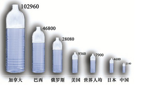 标准稠度用水量_加拿大人均用水量(2)
