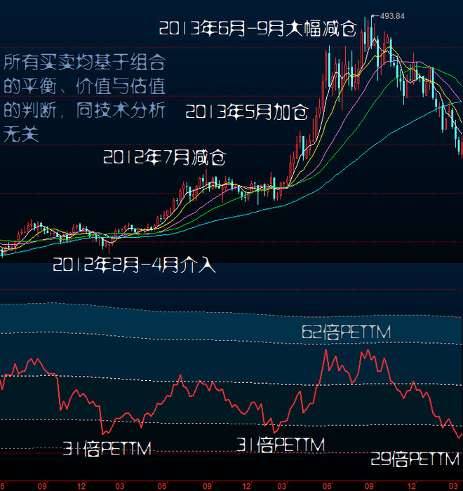 富捷: 给大家看张图,这是歌尔声学PETTM与K线
