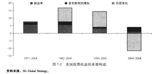 曾做过一个研究,对1871年到2008年美国股票收