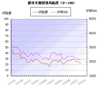 财长: 中国股市长期投资系统风险评估(2014年