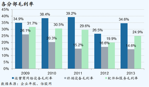 中兴通讯全年业绩简析(2013)