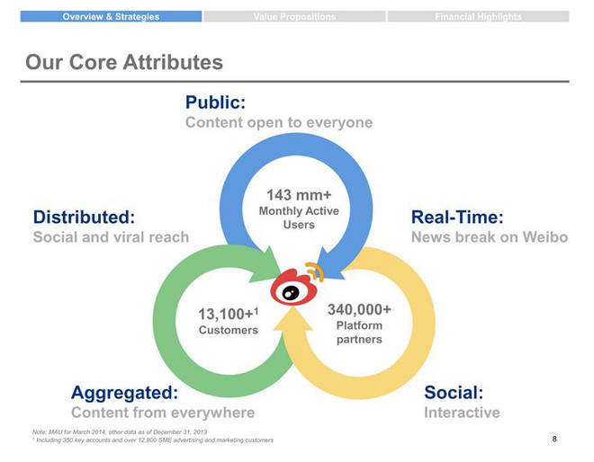 微博将1.3万个客户,34万个合作伙伴,和用户在一起