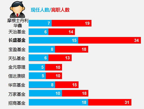 大智慧数据: 1季度124位基金经理跳槽了,你还在