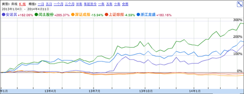 5%,深证跌16%,还有创业板各种大涨股票吸金,如果大市与当年的制冷剂