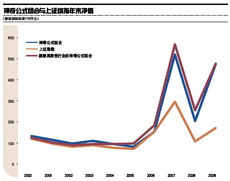 乔尔·格林布拉特: 便宜买好生意的简单公式 14578b6e218a93fcd2f821db.jpg!custom