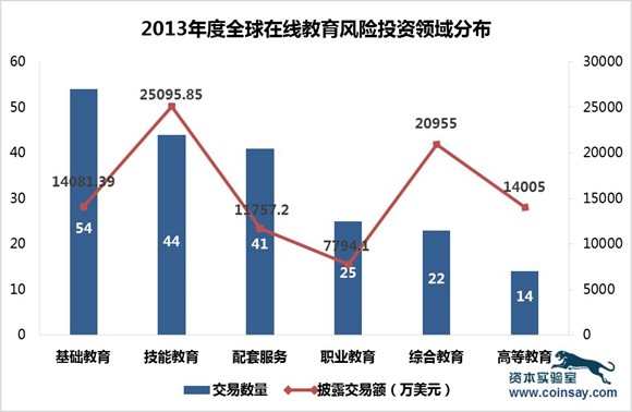 solidsay: 2013年度全球在线教育行业风险投资