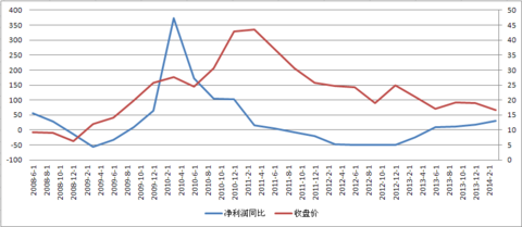 利息收入为什么用红字_主营业务收入用红字冲