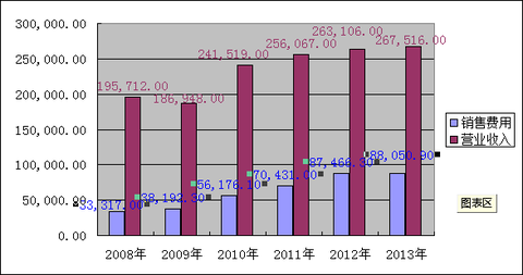 收入证明_销售费用 营业收入(3)