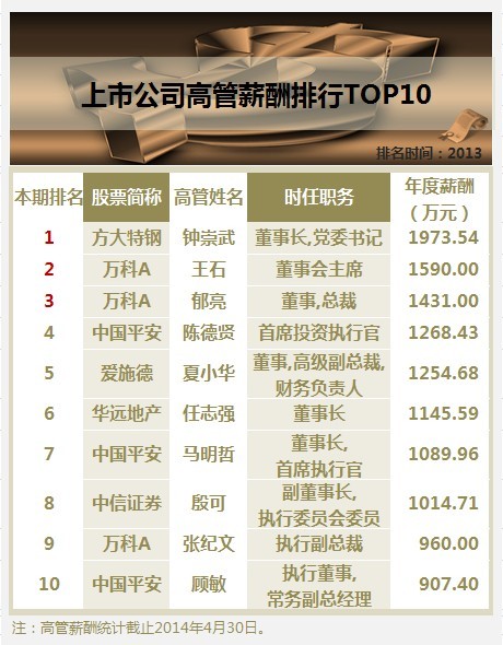 大智慧数据: 打工皇帝在哪儿 天价薪酬的上市