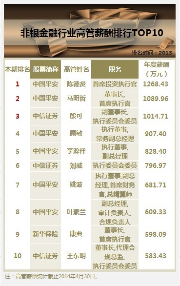 大智慧数据: 打工皇帝在哪儿 天价薪酬的上市