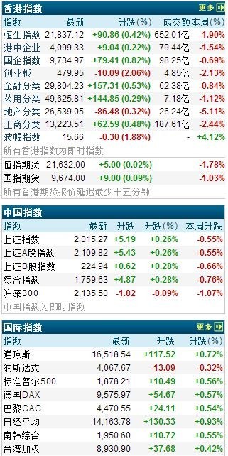 文子-广发香港: 全球市场:低估值大盘股受追捧