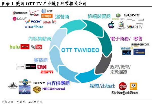 ott tv iptv_ott tv与电信运营商的合作战略_ott电视平台将封闭运营 服务不能直连互联网