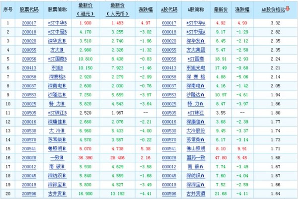 DAVID自由之路: 低风险投资(三十八、B股和H