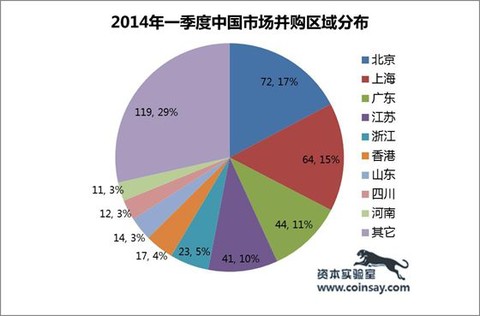 solidsay: 资本实验室:2014年一季度中国市场风