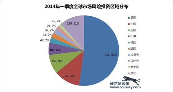 solidsay: 资本实验室:2014年一季度全球风险投
