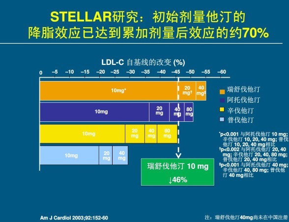 julend: 强效他汀中国市场临床降脂强度需求、临