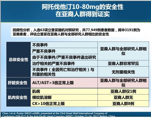 综上,瑞舒伐肌肉系统安全性上不良反应远比阿托伐严重,且在肾脏安全性