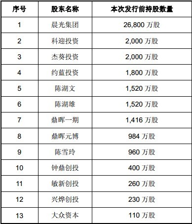 发行后总       晨光文具,陈湖文,陈湖雄及陈雪玲三姐弟