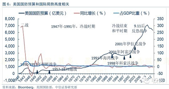 军工占GDP多少_美国军工体系只占GDP 的1