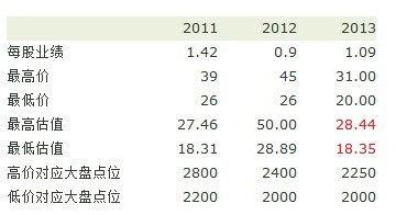 很米飞: 威孚高科的估值和目标价 威孚高科参考