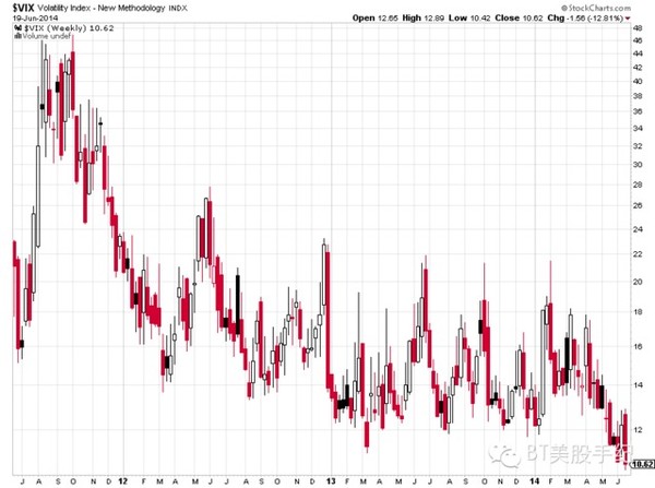 BT美股手纪: Vix已经太低,美股涨到头了? vix已