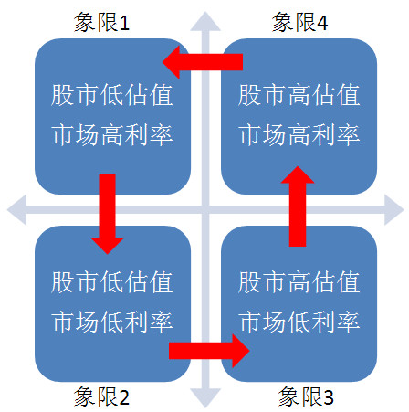 DAVID自由之路: 低风险投资(四十一、资产搭配