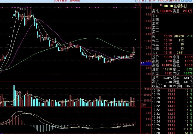 大家可以看一下金瑞科技600390 这只股票庄家的操作手法