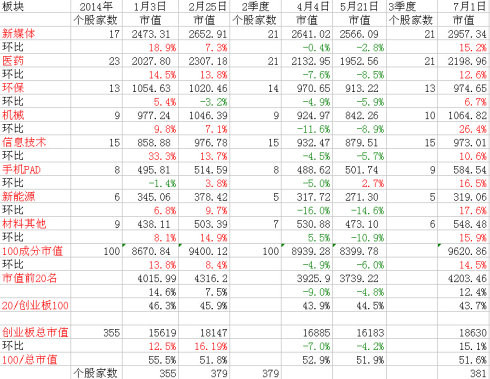 好股排排榜: 创业板指(399006)2014年结构跟踪
