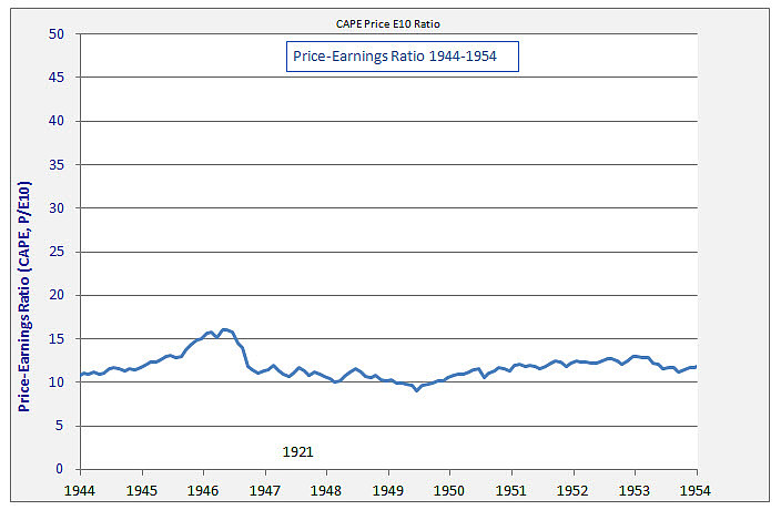 【美国股市100年的市盈率历史-- s&p500 pe】下面