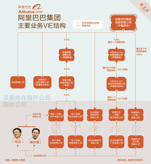 阿里巴巴股份比例