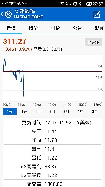久邦数码gomo破发了