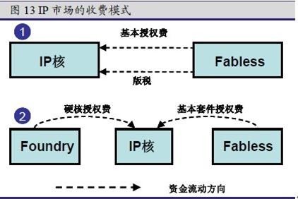 围博的部落格: 中国半导体行业状况简析:IDM模