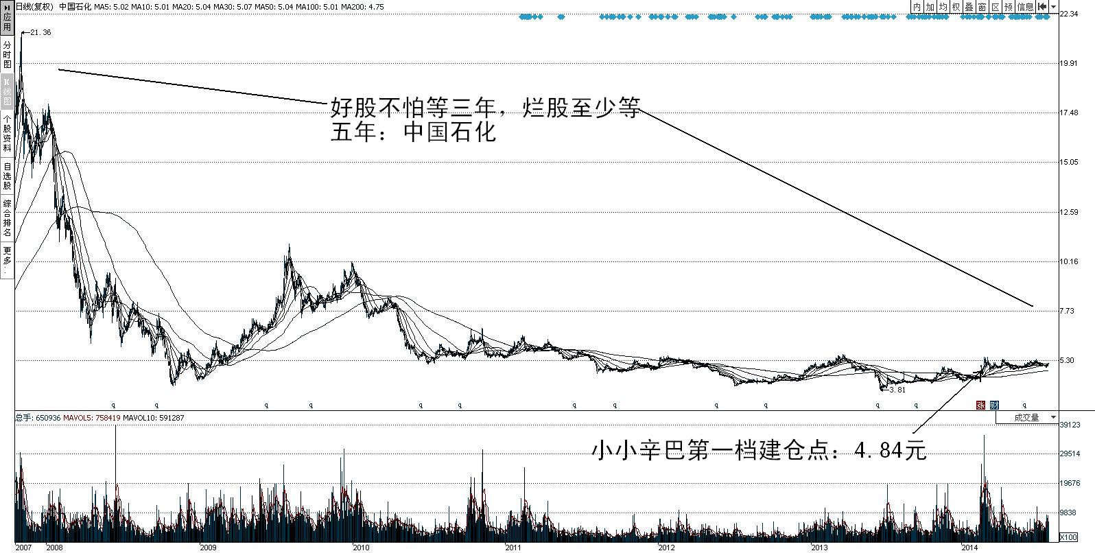 [转帖]小小辛巴的辨股析图44(中国石化)