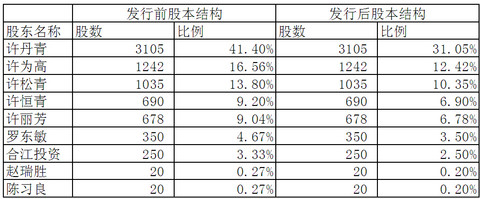 公司2010年引入新股东合江投资和罗东敏,合江投资和罗东敏分别投入