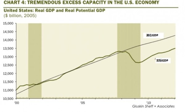 gdp增速_2000年美国gdp(3)