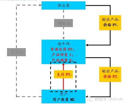 白电小王子: [zz] 携程、去哪儿、途牛商业模式