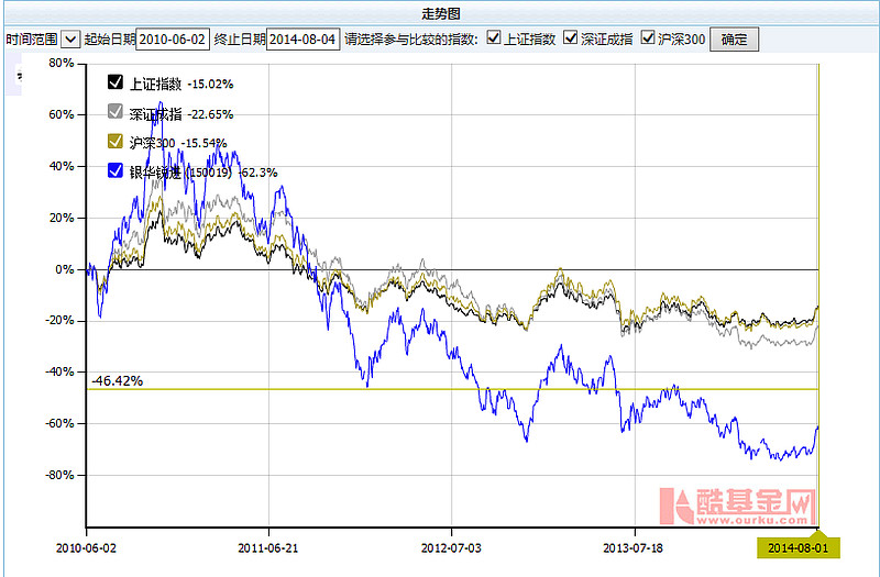 另外:再来看一个$银华锐进(sz150019)$ 的长期表现,咋会这么一塌糊涂?