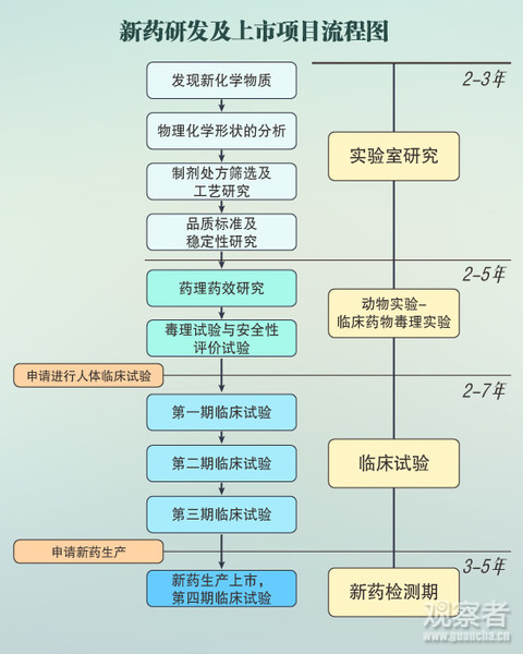 研发流程