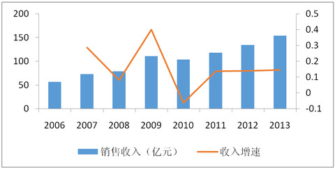 绍兴黄酒_2018年黄酒销售收入(2)