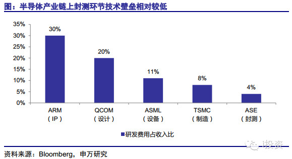 i投资8: 半导体投资机会来临,寻找产业链明日之