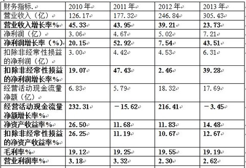 极境:603 永辉超市 2011年数据比率为对应调整