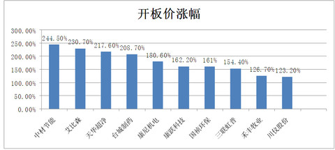 延递收入