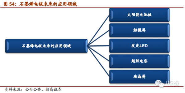 i投资8: 石墨烯专题:新材料技术革命的引领者 作